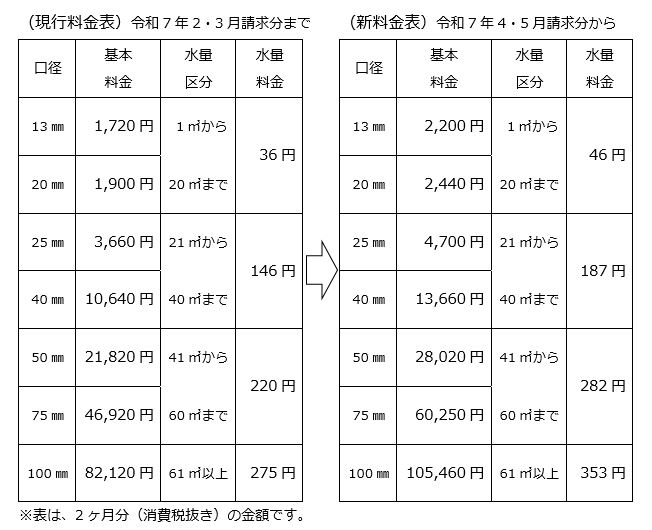 料金改定の内容