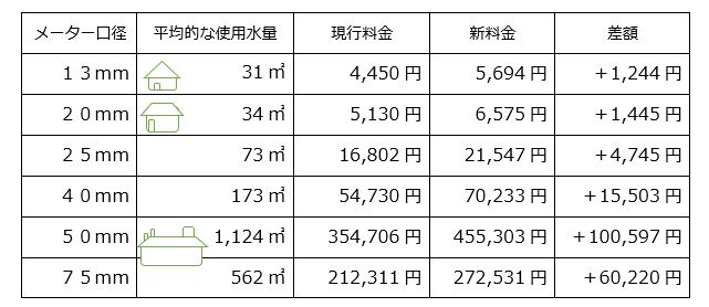 新旧料金比較表