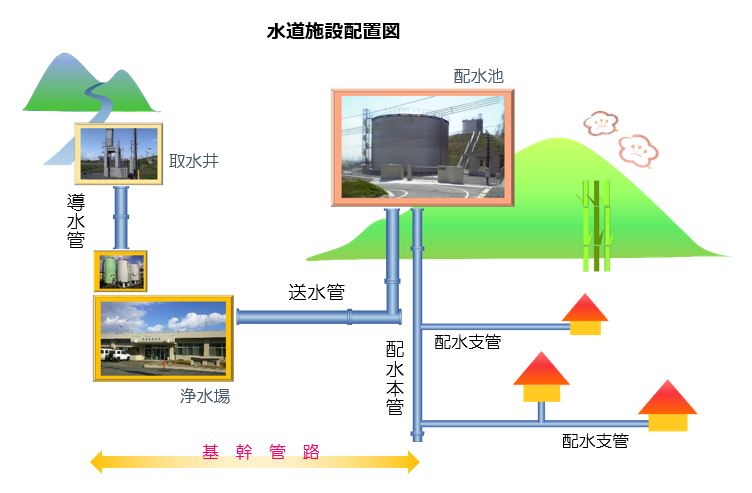 水道施設配置図