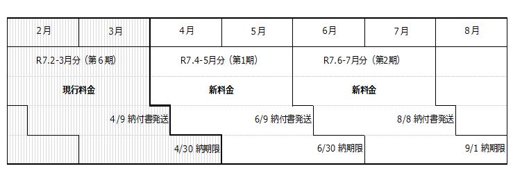 納付書発送・納期