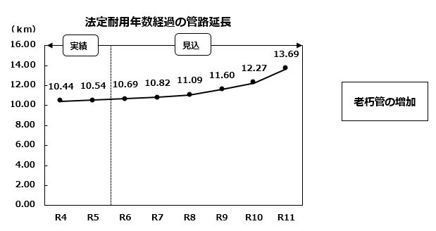 法定耐用年数経過の管路延長