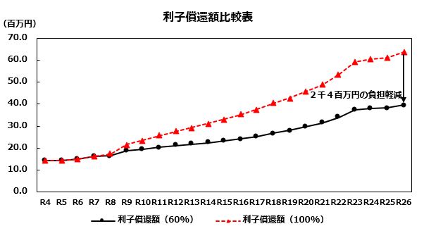 利子償還額比較表