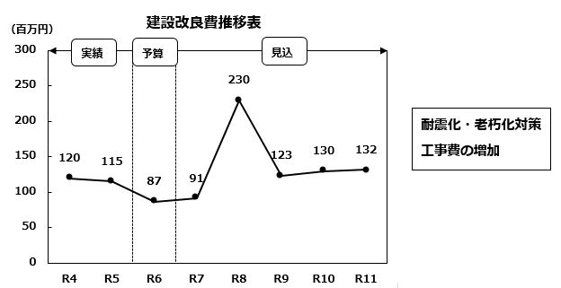 建設改良費水位表