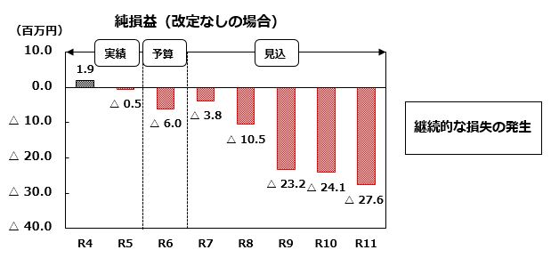 純損益