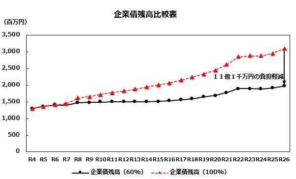 企業債残高比較表