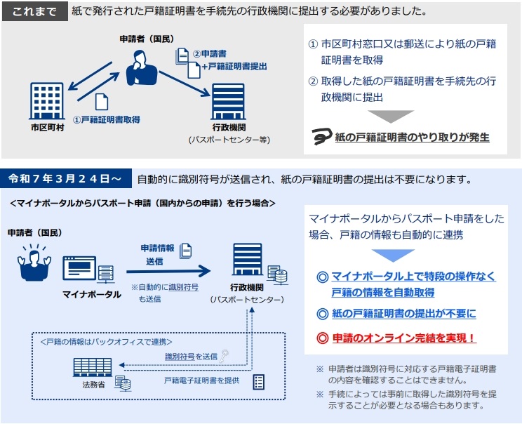 戸籍電子証明書の利用イメージ