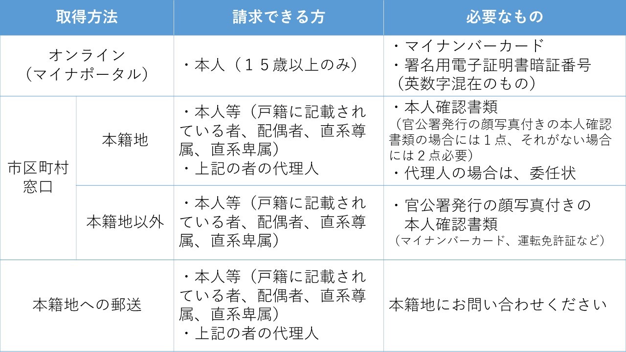 取得方法・請求できる方